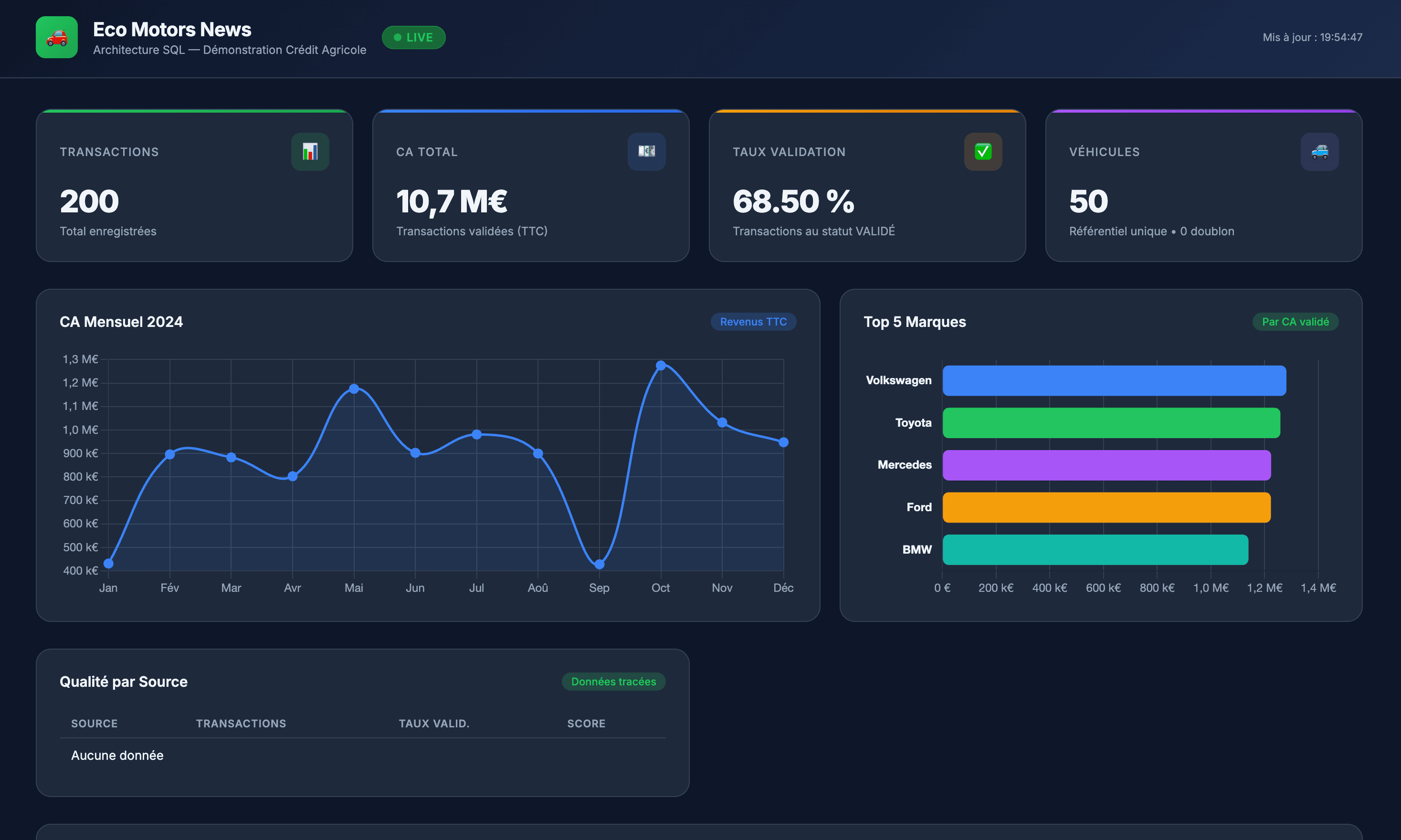 Architecture SQL & Fiabilité des Données (RCR)